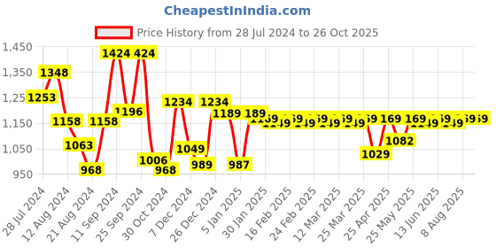 myntra.com House Of Zelena Floral Printed Maternity Zipless Feeding Kurti house of zelena Price History Graph from 28 Jul 2024 to 25 Oct 2025