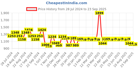 myntra.com House Of Zelena Floral Printed Maternity Zipless Feeding Kurti house of zelena Price History Graph from 28 Jul 2024 to 23 Sep 2025