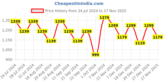myntra.com House Of Zelena Floral Printed Thread Work Cotton Maternity Kurta house of zelena Price History Graph from 24 Jul 2024 to 27 Nov 2025