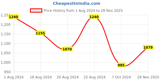 myntra.com House Of Zelena Floral Printed Thread Work Pure Cotton Maternity Kurta house of zelena Price History Graph from 1 Aug 2024 to 28 Nov 2025