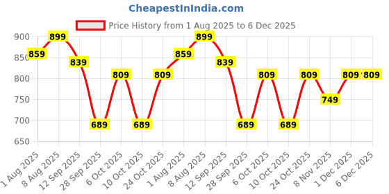 myntra.com House Of Zelena Geometric Print Flared Sleeve Top house of zelena Price History Graph from 1 Aug 2025 to 5 Dec 2025