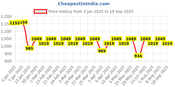 myntra.com House Of Zelena Geometric Print three-quarter Top house of zelena Price History Graph from 3 Jan 2025 to 19 Sep 2025