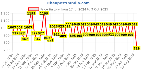 myntra.com House Of Zelena Geometric Printed Top house of zelena Price History Graph from 17 Jul 2024 to 3 Oct 2025