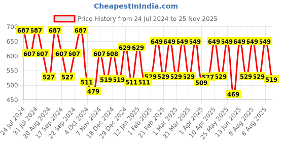 myntra.com House Of Zelena High-Rise Ankle-Length Maternity Leggings house of zelena Price History Graph from 24 Jul 2024 to 25 Nov 2025