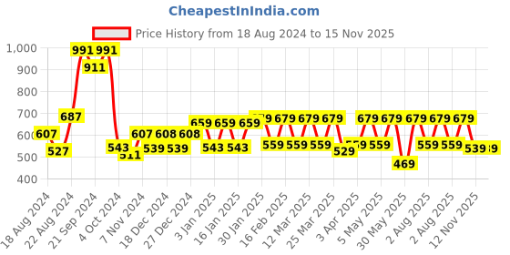 myntra.com House Of Zelena High-Rise Ankle Length Maternity Leggings house of zelena Price History Graph from 18 Aug 2024 to 12 Nov 2025