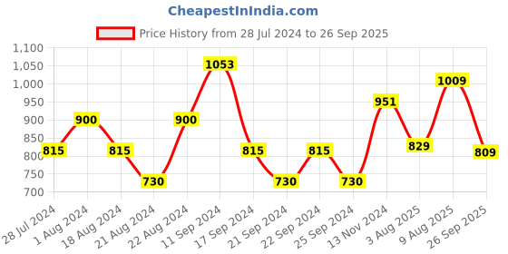 myntra.com House Of Zelena High-Rise Cotton Ankle Length Maternity Leggings house of zelena Price History Graph from 28 Jul 2024 to 26 Sep 2025