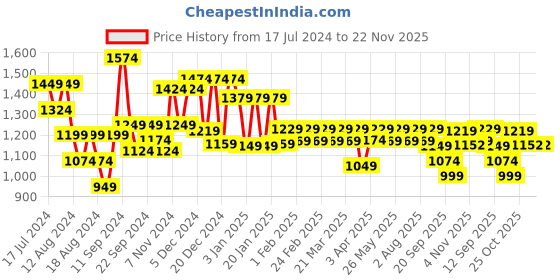 myntra.com House Of Zelena High Rise Midi Maternity Skirt With Detachable Strap house of zelena Price History Graph from 17 Jul 2024 to 22 Nov 2025
