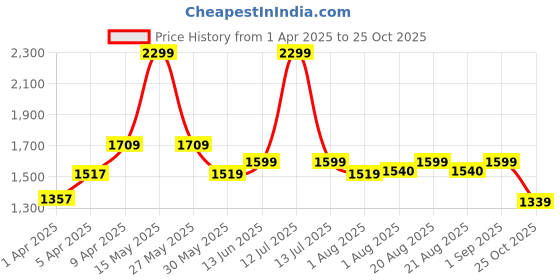 myntra.com house of zelena House Of ZelenaWomen Floral Printed Maternity A-Line Dress house of zelena Price History Graph from 1 Apr 2025 to 25 Oct 2025