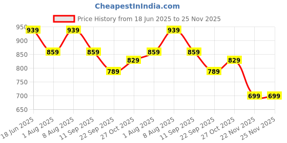 myntra.com House Of Zelena Mandarin Collar A-Line Maternity Kurta house of zelena Price History Graph from 18 Jun 2025 to 25 Nov 2025