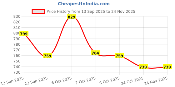 myntra.com House Of Zelena Maternity & Postpartum Tights house of zelena Price History Graph from 13 Sep 2025 to 23 Nov 2025