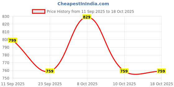 myntra.com House Of Zelena Maternity & Postpartum Tights house of zelena Price History Graph from 11 Sep 2025 to 18 Oct 2025