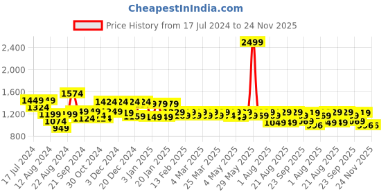 myntra.com House Of Zelena Maternity High Rise Midi Skirt With Detachable Strap house of zelena Price History Graph from 17 Jul 2024 to 24 Nov 2025