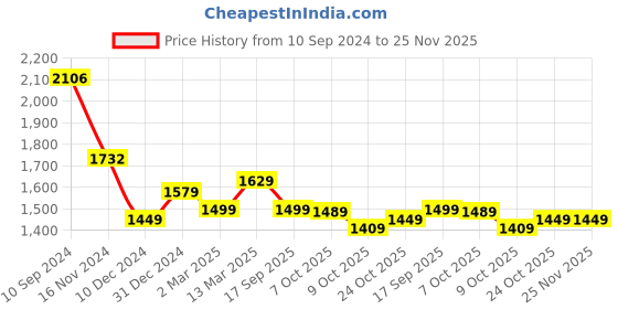 myntra.com House Of Zelena Maternity V-Neck Top & Trouser house of zelena Price History Graph from 10 Sep 2024 to 25 Nov 2025