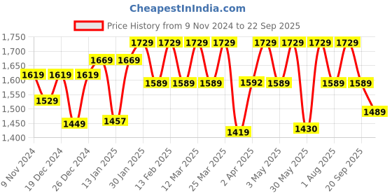 myntra.com House Of Zelena Maternity  Women Solid A-Line Maternity Dress house of zelena Price History Graph from 9 Nov 2024 to 22 Sep 2025