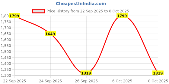 myntra.com House Of Zelena Print A-Line Dress house of zelena Price History Graph from 22 Sep 2025 to 8 Oct 2025
