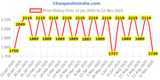 myntra.com House Of Zelena Print Chiffon Maternity Dress house of zelena Price History Graph from 13 Jan 2025 to 12 Nov 2025