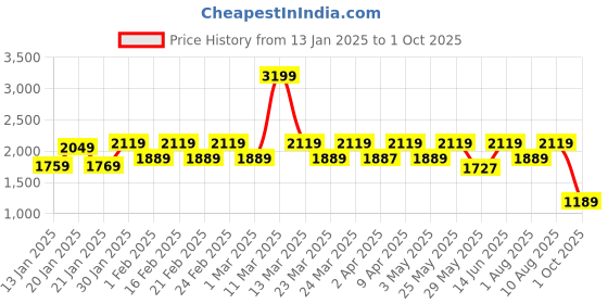 myntra.com House Of Zelena Print Chiffon Maternity Dress house of zelena Price History Graph from 13 Jan 2025 to 1 Oct 2025