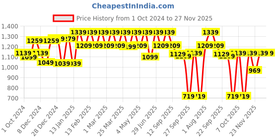 myntra.com House Of Zelena Print Maternity A-Line Dress house of zelena Price History Graph from 1 Oct 2024 to 27 Nov 2025