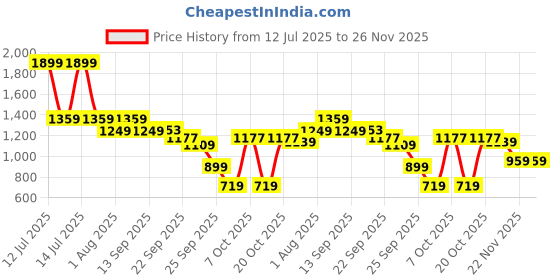 myntra.com House Of Zelena Print Maternity A-Line Dress house of zelena Price History Graph from 12 Jul 2025 to 26 Nov 2025