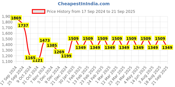 myntra.com House Of Zelena Print Maternity A-Line Midi Dress house of zelena Price History Graph from 17 Sep 2024 to 21 Sep 2025