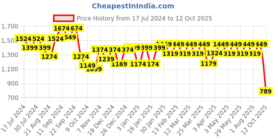 myntra.com House Of Zelena Print Maternity Midi Wrap Dress house of zelena Price History Graph from 17 Jul 2024 to 12 Oct 2025