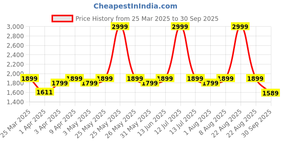 myntra.com House Of Zelena Printed Ankle Length Jacquard Maternity Leggings house of zelena Price History Graph from 25 Mar 2025 to 30 Sep 2025