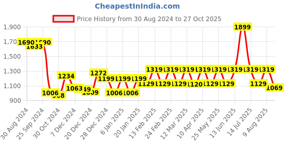 myntra.com House Of Zelena Printed Bell Sleeve Maternity Fit and Flare Dress house of zelena Price History Graph from 30 Aug 2024 to 27 Oct 2025