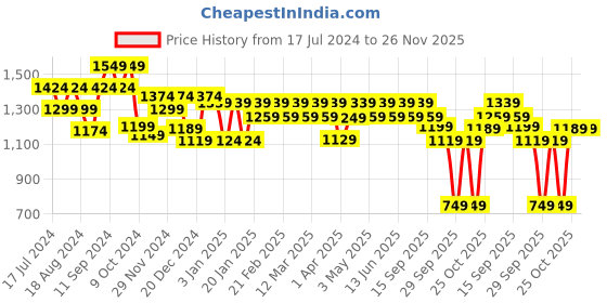 myntra.com House Of Zelena Printed Maternity Cotton Longline Shrug house of zelena Price History Graph from 17 Jul 2024 to 25 Nov 2025