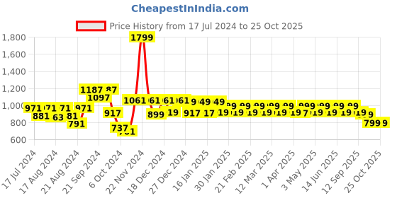 myntra.com House Of Zelena Printed Maxi Nightdress house of zelena Price History Graph from 17 Jul 2024 to 25 Oct 2025