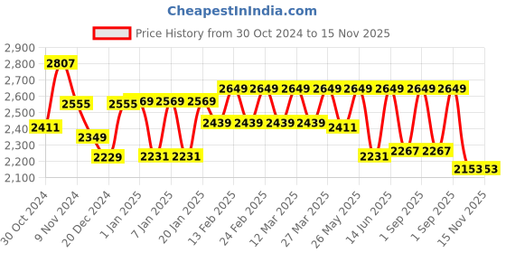 myntra.com House Of Zelena Printed Pleated Sequinned Maternity Anarkali Kurta With Pyjamas & Dupatta house of zelena Price History Graph from 30 Oct 2024 to 14 Nov 2025