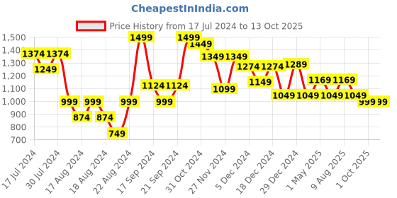 myntra.com House Of Zelena Printed Tiered Maxi Skirt house of zelena Price History Graph from 17 Jul 2024 to 13 Oct 2025