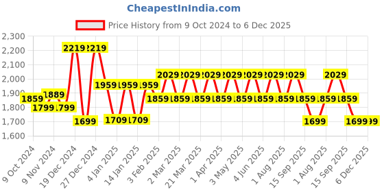 myntra.com House Of Zelena Printed Top With Trousers Co-Ords house of zelena Price History Graph from 9 Oct 2024 to 6 Dec 2025