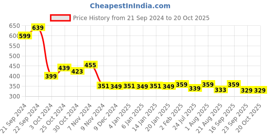 myntra.com House Of Zelena Quick Dry Maternity Briefs ZLIWP004 house of zelena Price History Graph from 21 Sep 2024 to 19 Oct 2025
