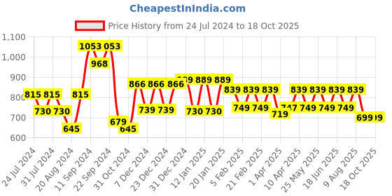 myntra.com House Of Zelena Round Neck A-Line Maternity Kurta house of zelena Price History Graph from 24 Jul 2024 to 18 Oct 2025