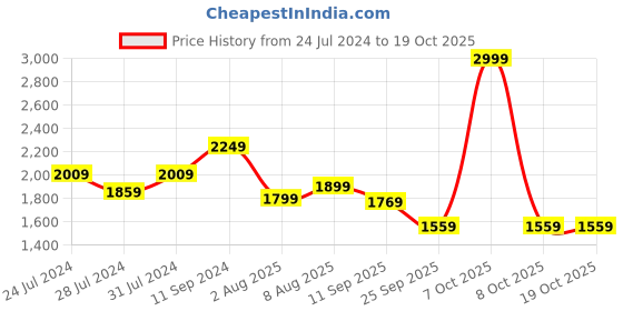myntra.com House Of Zelena Round Neck Maternity Straight Kurta & Palazzos With Dupatta house of zelena Price History Graph from 24 Jul 2024 to 17 Oct 2025