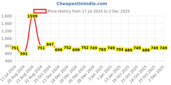 myntra.com House Of Zelena Self Designed Maternity Shrug house of zelena Price History Graph from 17 Jul 2024 to 2 Dec 2025