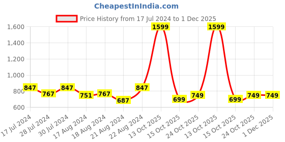 myntra.com House Of Zelena Self Designed Maternity Shrug house of zelena Price History Graph from 17 Jul 2024 to 1 Dec 2025