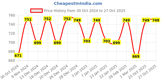 myntra.com House Of Zelena Self Designed Maternity Shrug house of zelena Price History Graph from 30 Oct 2024 to 27 Oct 2025