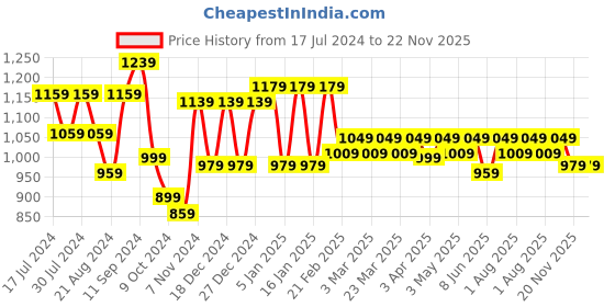 myntra.com House Of Zelena Thread Work Anarkali Maternity Kurta With Zip house of zelena Price History Graph from 17 Jul 2024 to 22 Nov 2025