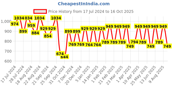 myntra.com House Of Zelena Top house of zelena Price History Graph from 17 Jul 2024 to 16 Oct 2025