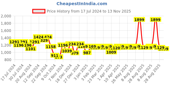 myntra.com House Of Zelena Top house of zelena Price History Graph from 17 Jul 2024 to 13 Nov 2025