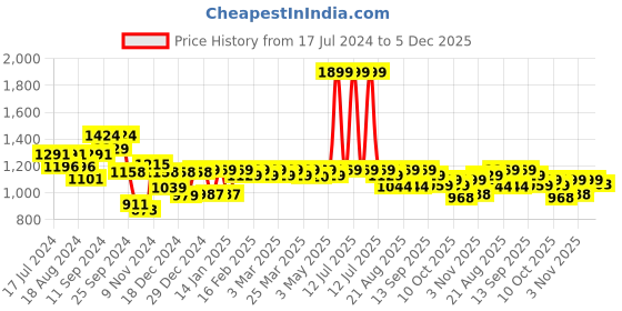 myntra.com House Of Zelena Top house of zelena Price History Graph from 17 Jul 2024 to 5 Dec 2025