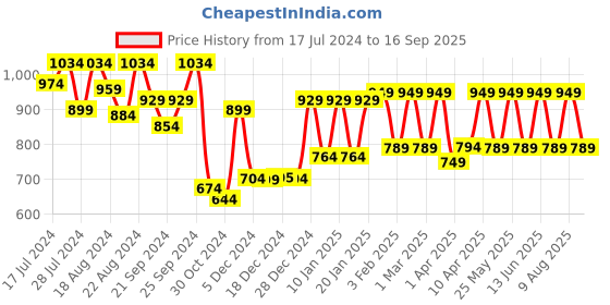 myntra.com House Of Zelena Top house of zelena Price History Graph from 17 Jul 2024 to 16 Sep 2025