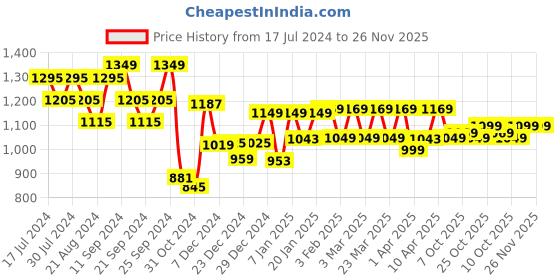 myntra.com House Of Zelena Top house of zelena Price History Graph from 17 Jul 2024 to 25 Nov 2025
