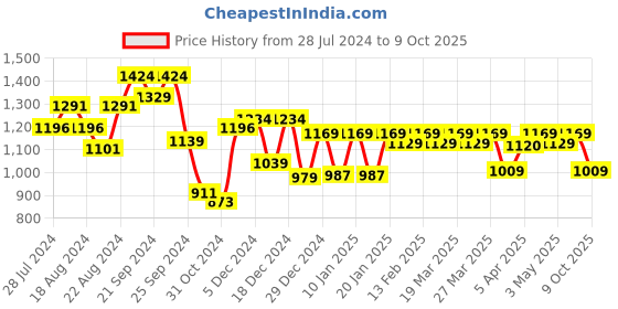 myntra.com House Of Zelena Top house of zelena Price History Graph from 28 Jul 2024 to 9 Oct 2025