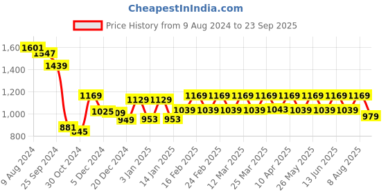 myntra.com House Of Zelena Top house of zelena Price History Graph from 9 Aug 2024 to 23 Sep 2025