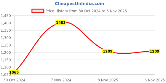 myntra.com House Of Zelena V-Neck Maternity A-Line Midi Dress house of zelena Price History Graph from 30 Oct 2024 to 6 Nov 2025