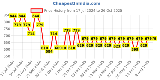 myntra.com House Of Zelena Women Abstract Printed Maternity Shorts house of zelena Price History Graph from 17 Jul 2024 to 26 Oct 2025
