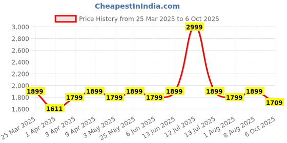 myntra.com House Of Zelena Women Ankle Length Jacquard Maternity Legging house of zelena Price History Graph from 25 Mar 2025 to 6 Oct 2025