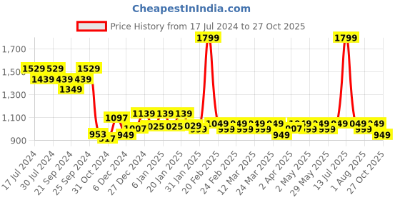 myntra.com House Of Zelena Women Comfort Flared Bootcut Trousers house of zelena Price History Graph from 17 Jul 2024 to 27 Oct 2025